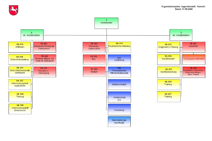 Ein Organigramm der JA Hameln